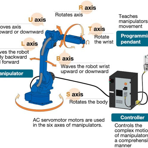 Core Robotic Systems Driving Industrial Automation: Manipulation, Mobility, and Data Intelligence